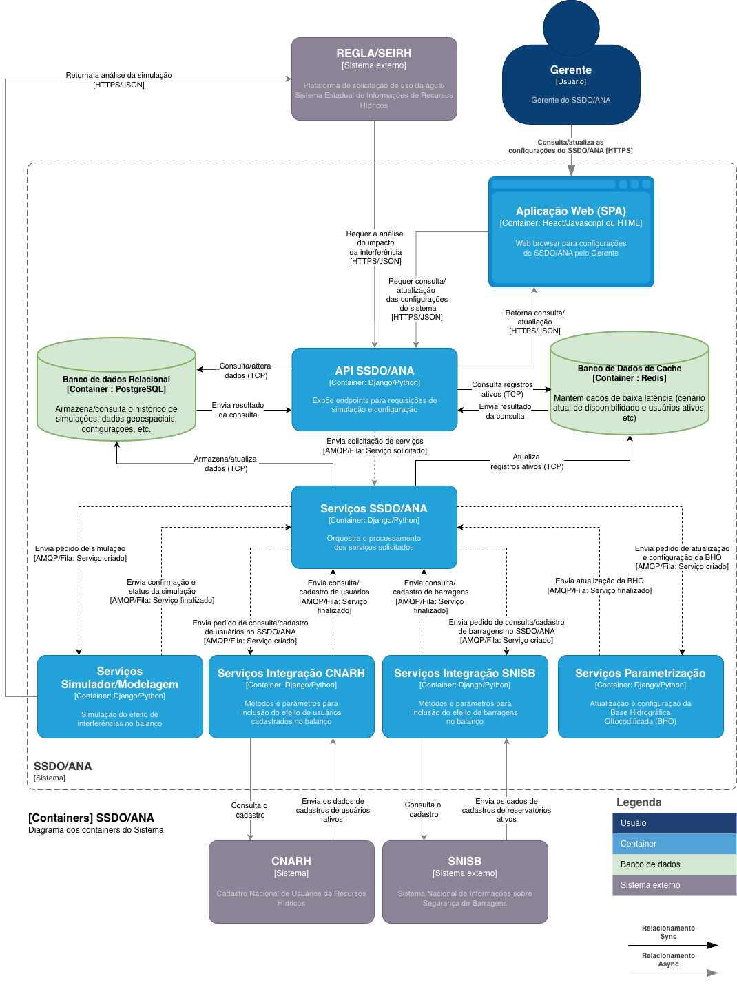 Diagrama C4 de containers do SSDOi ANA