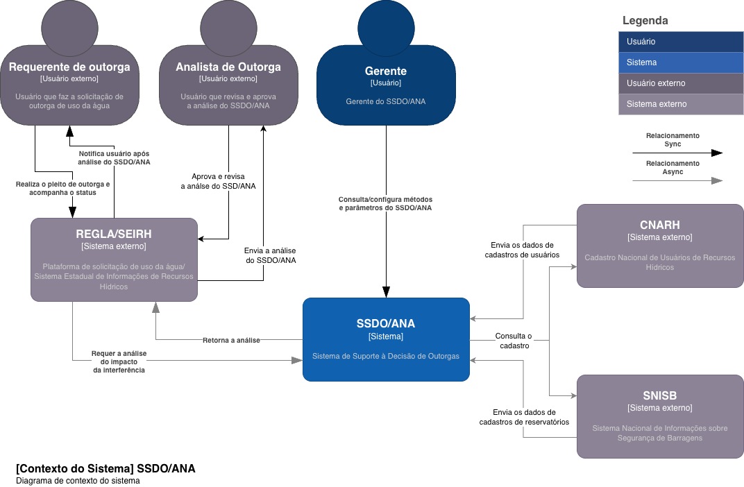 Diagrama C4 de contexto do SSDOi ANA